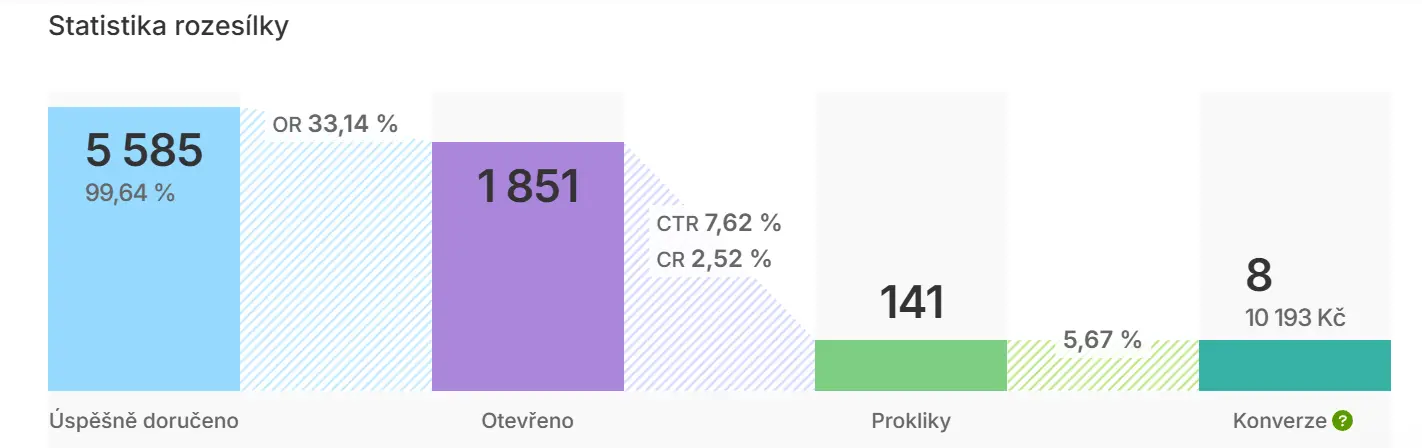 Analytika newsletteru projektu Psichologie