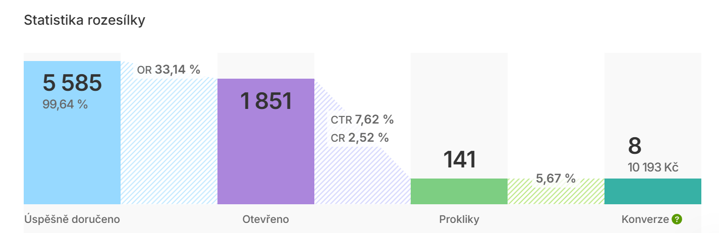 Statistika rozesílky newsletteru Psichologie